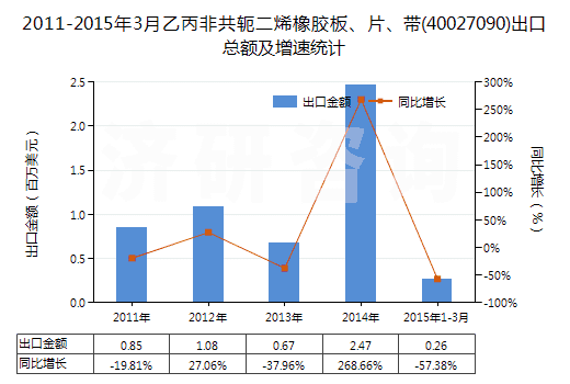 2011-2015年3月乙丙非共軛二烯橡膠板、片、帶(40027090)出口總額及增速統(tǒng)計